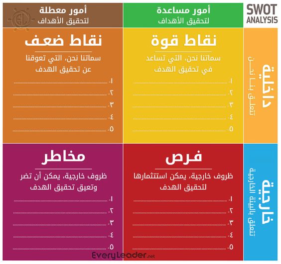 نقاط القوة والضعف