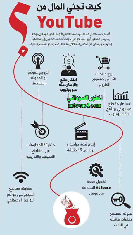 الربح من اليوتيوب
