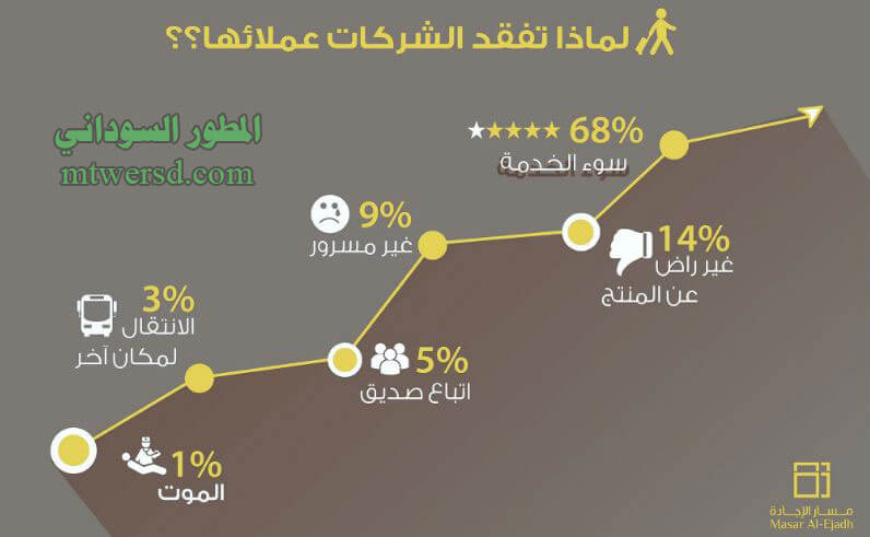 اسباب فقدان العملاء