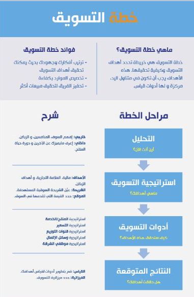 عمل خطة تسويق