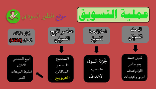 التسويق