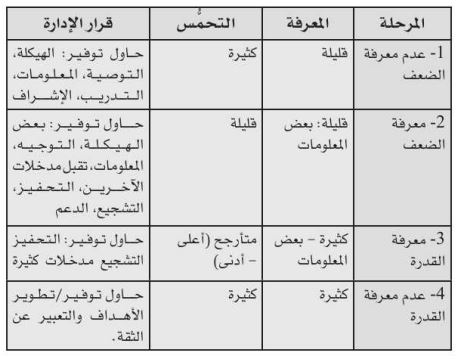 نموذج مراحل التعلم