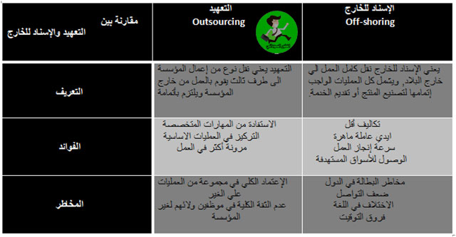التعهيد