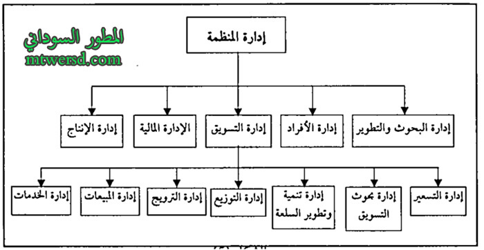 موقع ادارة المبيعات ضمن المفهوم التسويقى الحديث