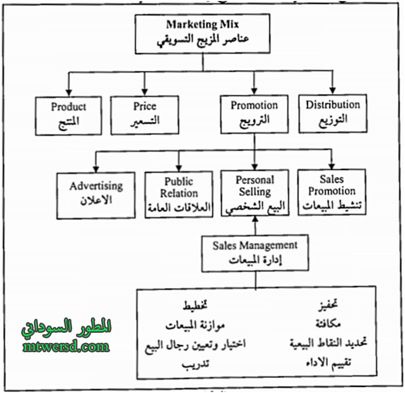 موقع البيع وادارة المبيعات بين عناصر المزيج التسويقى