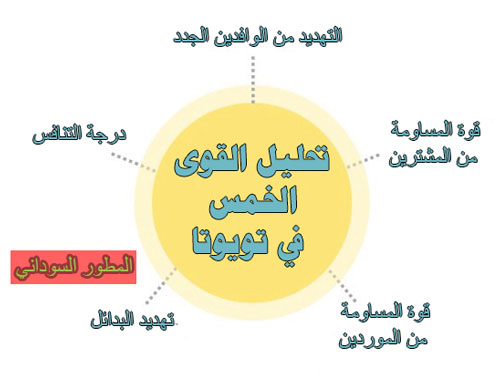 نموذج بورتر الخماسي